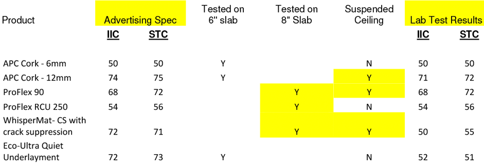 Sound Rating Chart